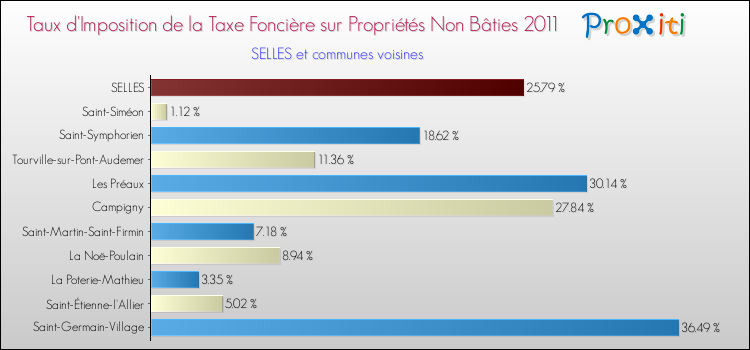 Taux d'imposition de la taxe foncière sur les immeubles et terrains non batis 2011 pour SELLES et les communes proches Comparaison des taux d'imposition de la taxe foncière sur les immeubles et terrains non batis 2011 pour SELLES et les communes voisines