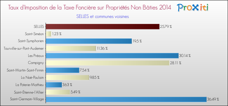 Taux d'imposition de la taxe foncière sur les immeubles et terrains non batis 2014 pour SELLES et les communes proches Comparaison des taux d'imposition de la taxe foncière sur les immeubles et terrains non batis 2014 pour SELLES et les communes voisines