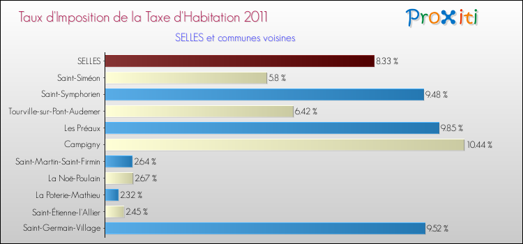 Taux d'imposition de la taxe d'habitation 2011 pour SELLES et les communes proches Comparaison des taux d'imposition de la taxe d'habitation 2011 pour SELLES et les communes voisines
