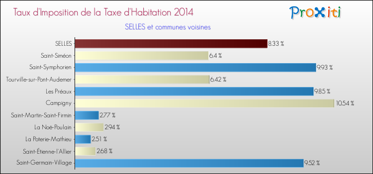 Taux d'imposition de la taxe d'habitation 2014 pour SELLES et les communes proches Comparaison des taux d'imposition de la taxe d'habitation 2014 pour SELLES et les communes voisines