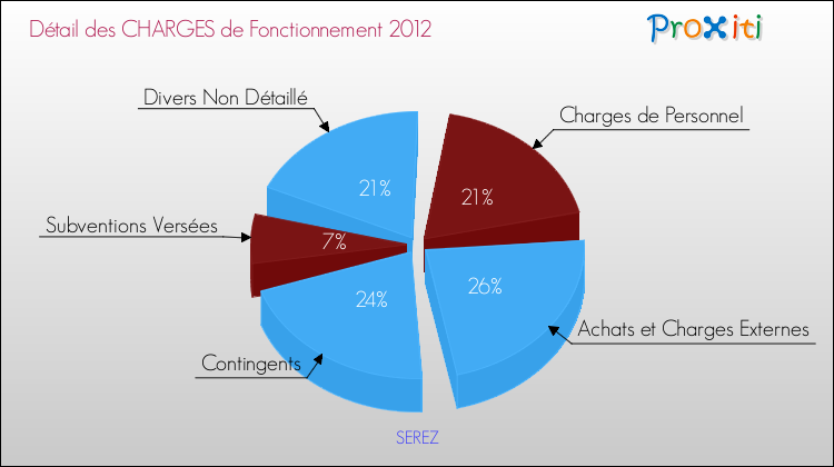 Décomposition des Charges de Fonctionnement 2012 de la commune de SEREZ Charges de Fonctionnement 2012 pour la commune de SEREZ