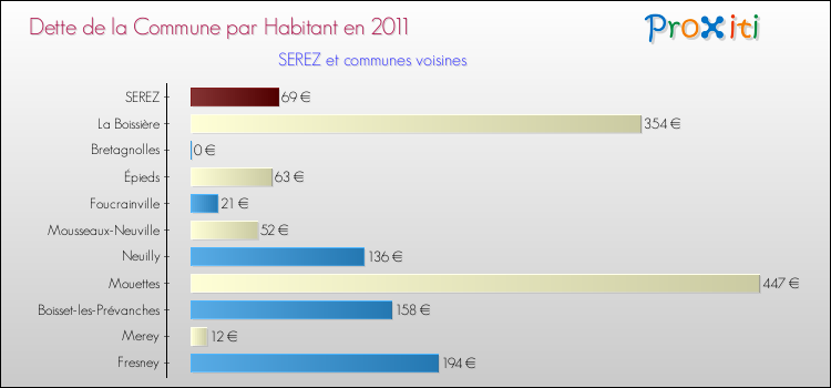 Dette par habitant de la commune en 2011 pour SEREZ et les communes proches Comparaison de la dette par habitant de la commune en 2011 pour SEREZ et les communes voisines