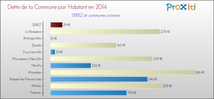 Dette par habitant de la commune en 2014 pour SEREZ et les communes proches Comparaison de la dette par habitant de la commune en 2014 pour SEREZ et les communes voisines