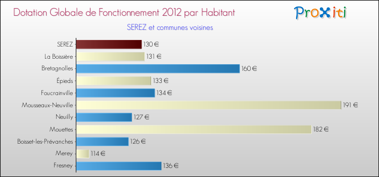 Montant des dotations globales de fonctionnement DGF par Habitant pour SEREZ et les communes proches Comparaison des des dotations globales de fonctionnement DGF par habitant pour SEREZ et les communes voisines