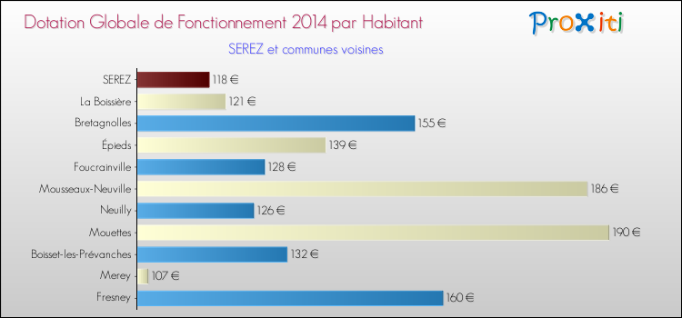 Montant des dotations globales de fonctionnement DGF par Habitant pour SEREZ et les communes proches en 2014. Comparaison des des dotations globales de fonctionnement DGF par habitant pour SEREZ et les communes voisines en 2014.