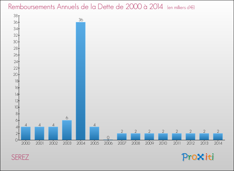 Evolution de l'annuité de la dette pour la commune de SEREZ de 2000 à 2014 Annuités de la dette pour SEREZ de 2000 à 2014