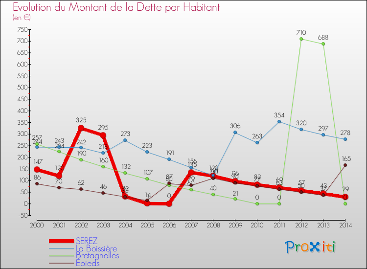 Evolution de la dette par habitant pour la commune de SEREZ et les communes proches de 2000 à 2014 Comparaison de la dette par habitant pour SEREZ et les communes voisines de 2000 à 2014