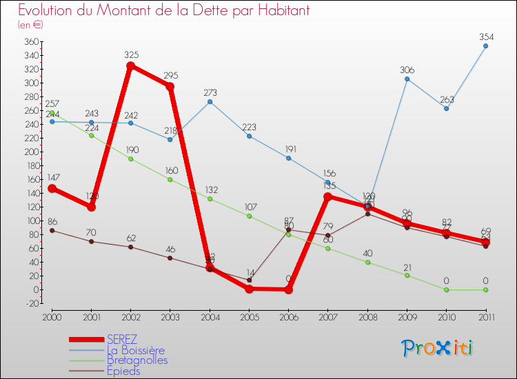 Evolution de la dette par habitant pour la commune de SEREZ et les communes proches Comparaison de la dette par habitant pour SEREZ et les communes voisines