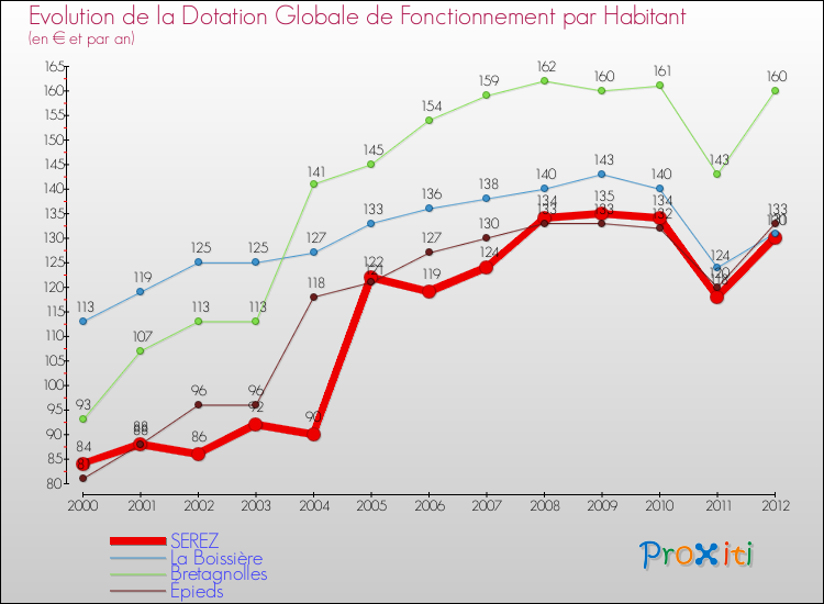 Evolution et montant de la dotation globale de fonctionnement par Habitant pour SEREZ et les communes proches Comparaison des dotations globales de fonctionnement par habitant pour SEREZ et les communes voisines