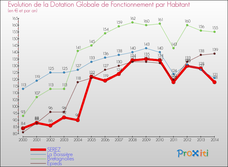 Evolution et montant de la dotation globale de fonctionnement par Habitant pour SEREZ et les communes proches de 2000 à 2014. Comparaison des dotations globales de fonctionnement par habitant pour SEREZ et les communes voisines de 2000 à 2014.