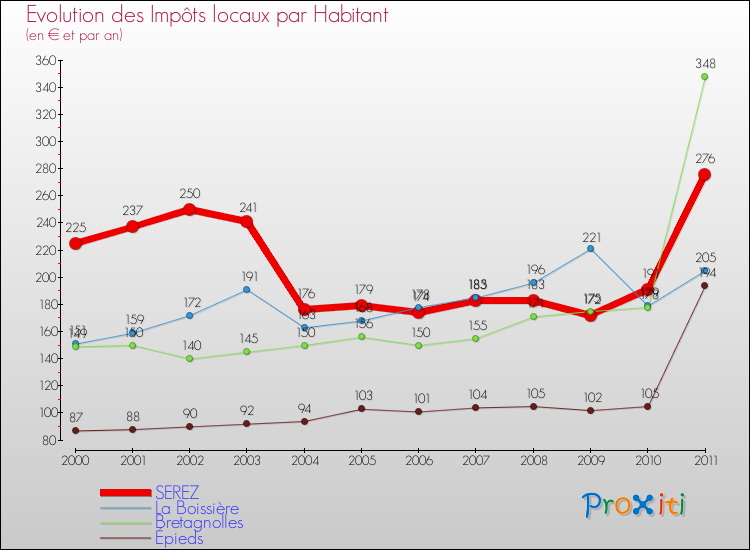 Evolution et montant des impôts locaux par Habitant pour SEREZ et les communes proches Comparaison des impôts locaux par habitant pour SEREZ et les communes voisines