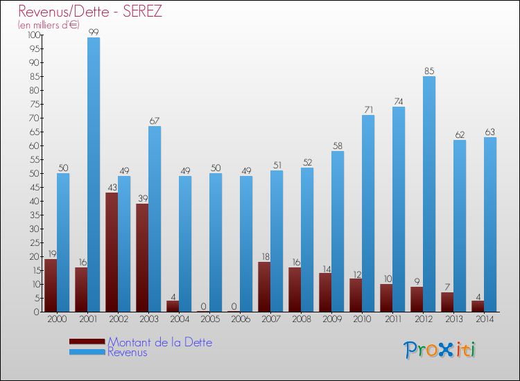 Evolution comparée de la dette et des revenus pour la commune de SEREZ de 2000 à 2014 Comparaison de la dette et des revenus pour SEREZ de 2000 à 2014