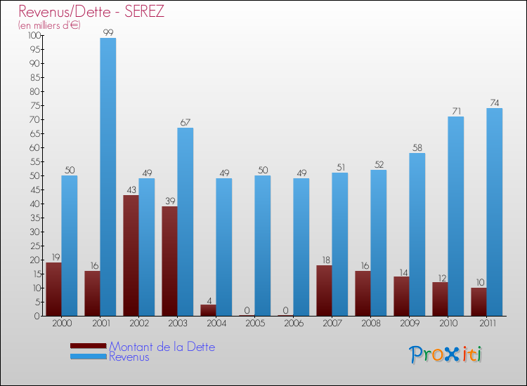 Evolution comparée de la dette et des revenus pour la commune de SEREZ de 2000 à 2011 Comparaison de la dette et des revenus pour SEREZ de 2000 à 2011