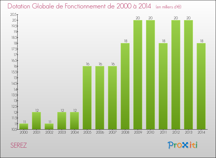 Evolution du montant de la Dotation Globale de Fonctionnement pour la commune de SEREZ de 2000 à 2014 Evolution du montant de la Dotation Globale de Fonctionnement pour SEREZ de 2000 à 2014