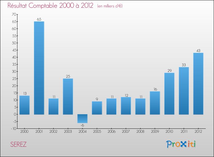 Evolution du résultat comptable pour la commune de SEREZ de 2000 à 2012 Evolution du résultat comptable pour SEREZ de 2000 à 2012