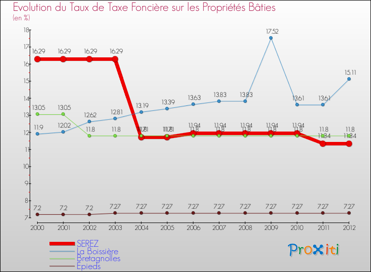 Evolution du taux de la taxe foncière sur le bati pour SEREZ et les communes proches de 2000 à 2012 Comparaison des taux de taxe foncière sur le bati pour SEREZ et les communes voisines de 2000 à 2012