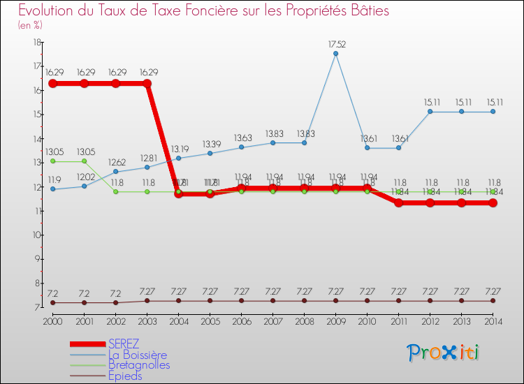 Evolution du taux de la taxe foncière sur le bati pour SEREZ et les communes proches de 2000 à 2014 Comparaison des taux de taxe foncière sur le bati pour SEREZ et les communes voisines de 2000 à 2014