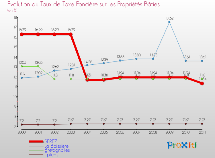 Evolution du taux de la taxe foncière sur le bati pour SEREZ et les communes proches Comparaison des taux de taxe foncière sur le bati pour SEREZ et les communes voisines