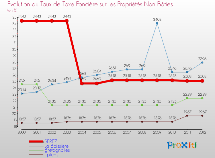 Evolution du taux de la taxe foncière sur les immeubles et terrains non batis pour SEREZ et les communes proches de 2000 à 2012 Comparaison des taux de la taxe foncière sur les immeubles et terrains non batis pour SEREZ et les communes voisines de 2000 à 2012