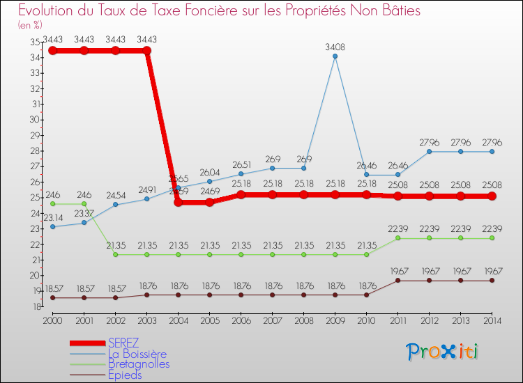 Evolution du taux de la taxe foncière sur les immeubles et terrains non batis pour SEREZ et les communes proches de 2000 à 2014 Comparaison des taux de la taxe foncière sur les immeubles et terrains non batis pour SEREZ et les communes voisines de 2000 à 2014