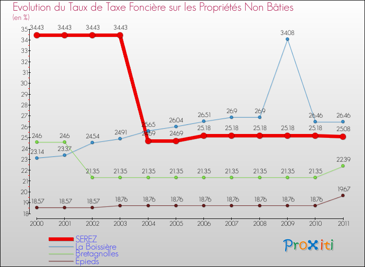 Evolution du taux de la taxe foncière sur les immeubles et terrains non batis pour SEREZ et les communes proches Comparaison des taux de la taxe foncière sur les immeubles et terrains non batis pour SEREZ et les communes voisines
