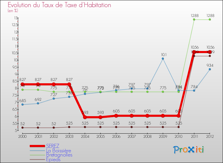 Evolution du taux de la taxe d'habitation pour SEREZ et les communes proches Comparaison des taux de la taxe d'habitation pour SEREZ et les communes voisines