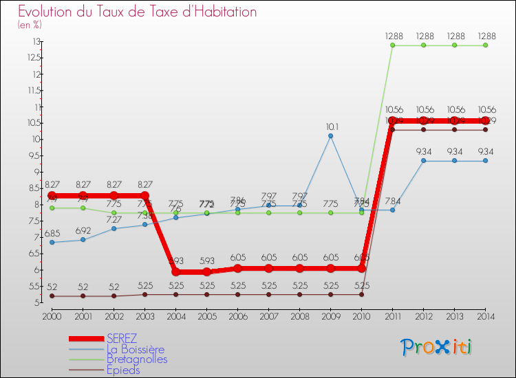 Evolution du taux de la taxe d'habitation pour SEREZ et les communes proches de 2000 à 2014 Comparaison des taux de la taxe d'habitation pour SEREZ et les communes voisines de 2000 à 2014