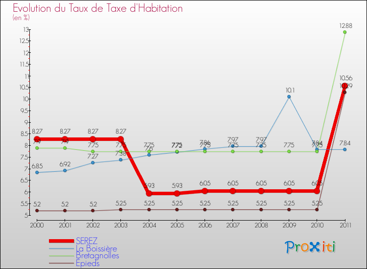 Evolution du taux de la taxe d'habitation pour SEREZ et les communes proches Comparaison des taux de la taxe d'habitation pour SEREZ et les communes voisines