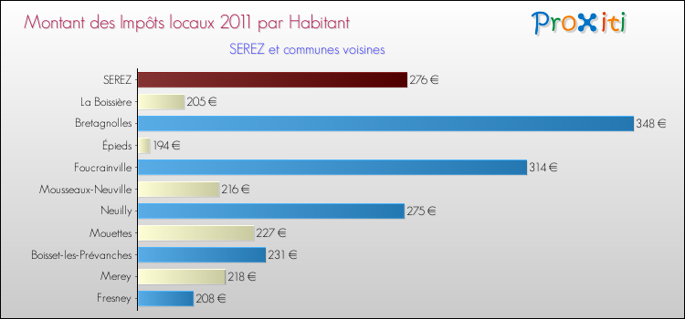 Montant des impôts locaux par Habitant pour SEREZ et les communes proches Comparaison des impôts locaux par habitant pour SEREZ et les communes voisines