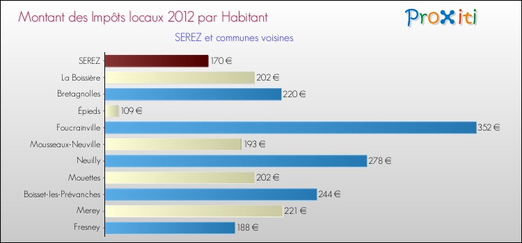 Montant des impôts locaux par Habitant pour SEREZ et les communes proches Comparaison des impôts locaux par habitant pour SEREZ et les communes voisines