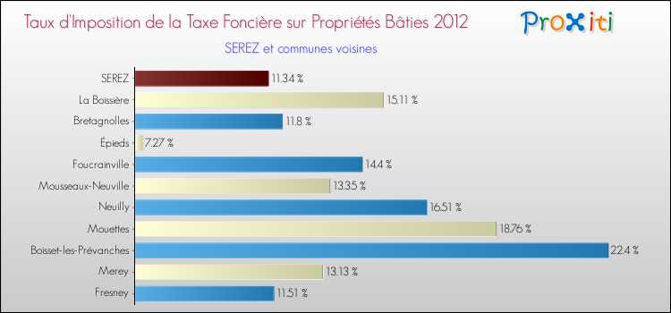 Taux d'imposition de la taxe foncière sur le bati 2012 pour SEREZ et les communes proches Comparaison des taux d'imposition de la taxe foncière sur le bati 2012 pour SEREZ et les communes voisines