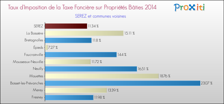 Taux d'imposition de la taxe foncière sur le bati 2014 pour SEREZ et les communes proches Comparaison des taux d'imposition de la taxe foncière sur le bati 2014 pour SEREZ et les communes voisines