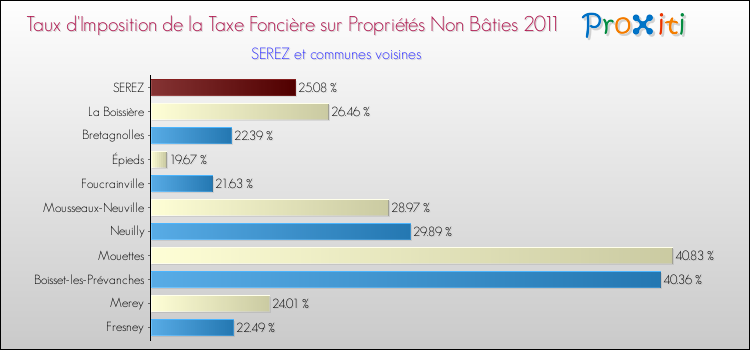 Taux d'imposition de la taxe foncière sur les immeubles et terrains non batis 2011 pour SEREZ et les communes proches Comparaison des taux d'imposition de la taxe foncière sur les immeubles et terrains non batis 2011 pour SEREZ et les communes voisines