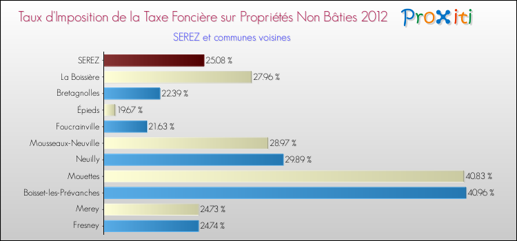Taux d'imposition de la taxe foncière sur les immeubles et terrains non batis 2012 pour SEREZ et les communes proches Comparaison des taux d'imposition de la taxe foncière sur les immeubles et terrains non batis 2012 pour SEREZ et les communes voisines