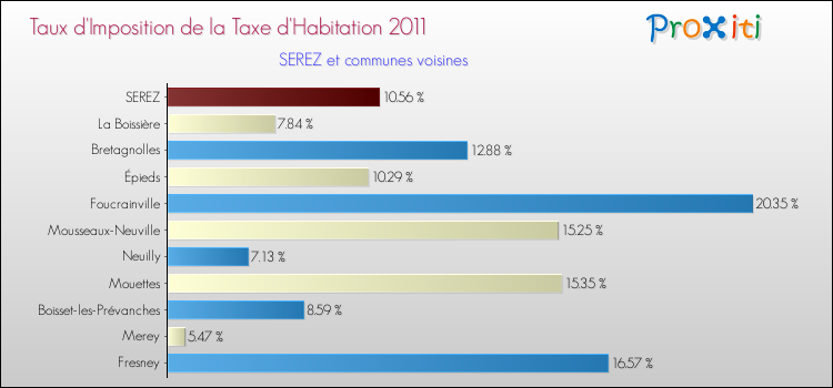 Taux d'imposition de la taxe d'habitation 2011 pour SEREZ et les communes proches Comparaison des taux d'imposition de la taxe d'habitation 2011 pour SEREZ et les communes voisines