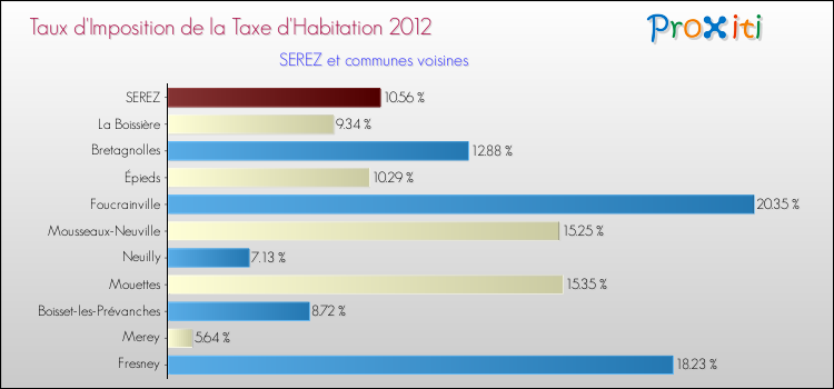 Taux d'imposition de la taxe d'habitation 2012 pour SEREZ et les communes proches Comparaison des taux d'imposition de la taxe d'habitation 2012 pour SEREZ et les communes voisines