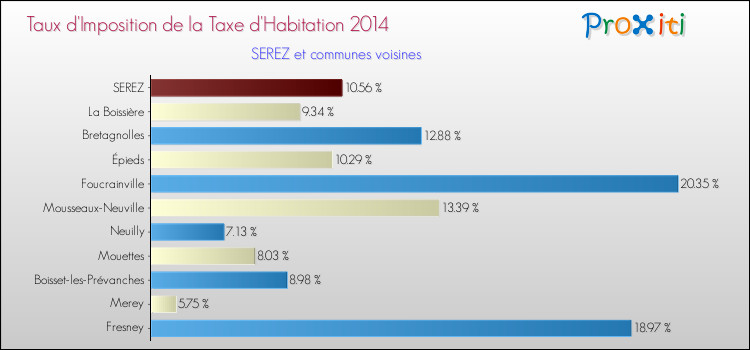 Taux d'imposition de la taxe d'habitation 2014 pour SEREZ et les communes proches Comparaison des taux d'imposition de la taxe d'habitation 2014 pour SEREZ et les communes voisines