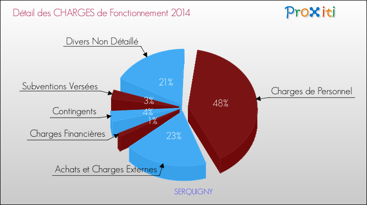 Décomposition des Charges de Fonctionnement 2014 de la commune de SERQUIGNY Charges de Fonctionnement 2014 pour la commune de SERQUIGNY