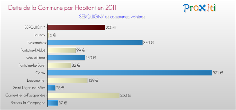 Dette par habitant de la commune en 2011 pour SERQUIGNY et les communes proches Comparaison de la dette par habitant de la commune en 2011 pour SERQUIGNY et les communes voisines