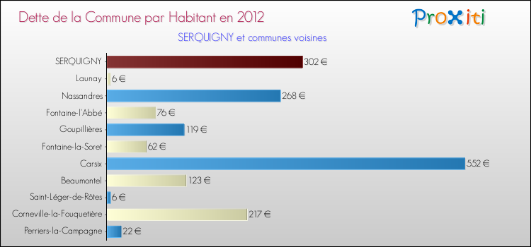 Dette par habitant de la commune en 2012 pour SERQUIGNY et les communes proches Comparaison de la dette par habitant de la commune en 2012 pour SERQUIGNY et les communes voisines