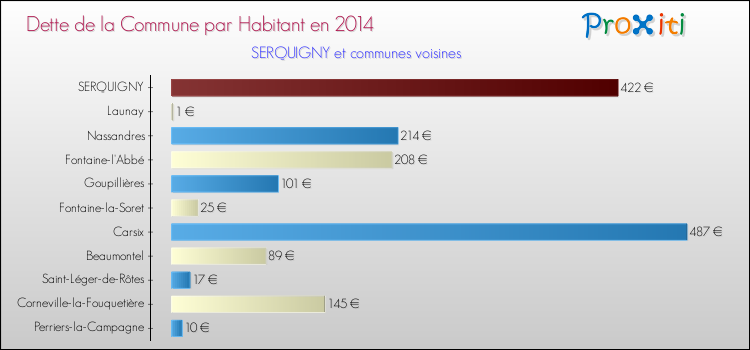 Dette par habitant de la commune en 2014 pour SERQUIGNY et les communes proches Comparaison de la dette par habitant de la commune en 2014 pour SERQUIGNY et les communes voisines