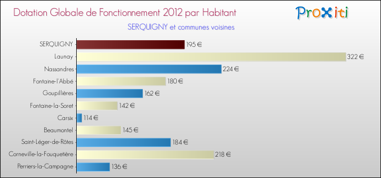Montant des dotations globales de fonctionnement DGF par Habitant pour SERQUIGNY et les communes proches Comparaison des des dotations globales de fonctionnement DGF par habitant pour SERQUIGNY et les communes voisines