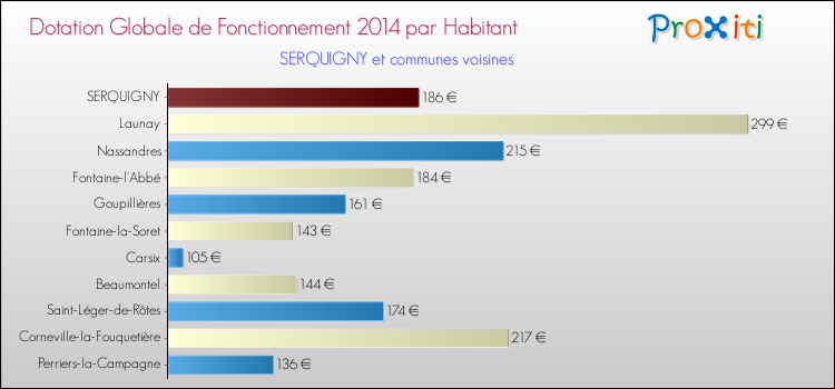 Montant des dotations globales de fonctionnement DGF par Habitant pour SERQUIGNY et les communes proches en 2014. Comparaison des des dotations globales de fonctionnement DGF par habitant pour SERQUIGNY et les communes voisines en 2014.