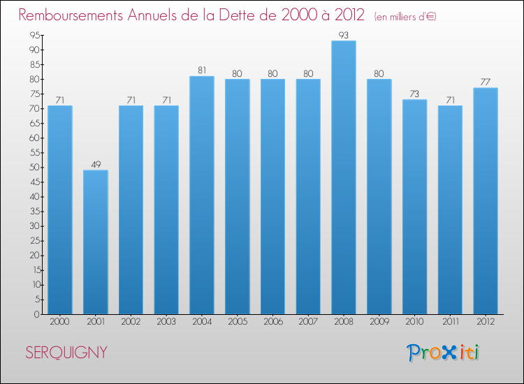 Evolution de l'annuité de la dette pour la commune de SERQUIGNY de 2000 à 2012 Annuités de la dette pour SERQUIGNY de 2000 à 2012