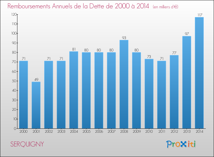 Evolution de l'annuité de la dette pour la commune de SERQUIGNY de 2000 à 2014 Annuités de la dette pour SERQUIGNY de 2000 à 2014