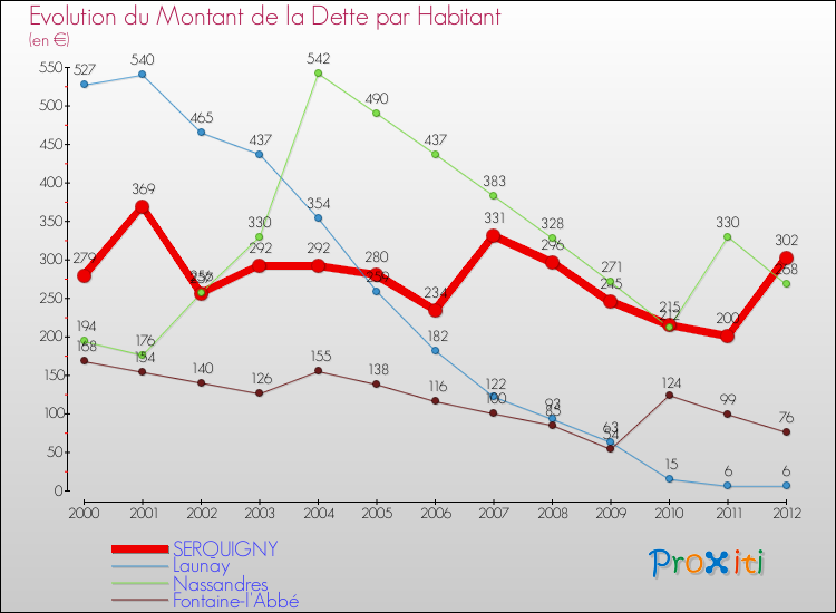 Evolution de la dette par habitant pour la commune de SERQUIGNY et les communes proches de 2000 à 2012 Comparaison de la dette par habitant pour SERQUIGNY et les communes voisines de 2000 à 2012