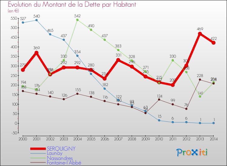 Evolution de la dette par habitant pour la commune de SERQUIGNY et les communes proches de 2000 à 2014 Comparaison de la dette par habitant pour SERQUIGNY et les communes voisines de 2000 à 2014