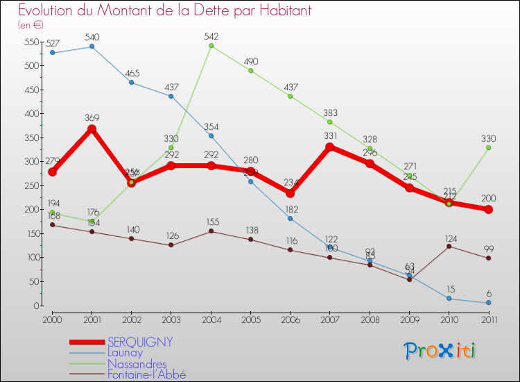 Evolution de la dette par habitant pour la commune de SERQUIGNY et les communes proches Comparaison de la dette par habitant pour SERQUIGNY et les communes voisines
