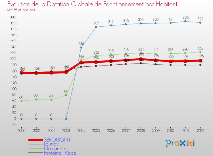 Evolution et montant de la dotation globale de fonctionnement par Habitant pour SERQUIGNY et les communes proches Comparaison des dotations globales de fonctionnement par habitant pour SERQUIGNY et les communes voisines