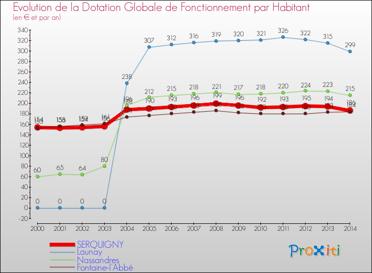 Evolution et montant de la dotation globale de fonctionnement par Habitant pour SERQUIGNY et les communes proches de 2000 à 2014. Comparaison des dotations globales de fonctionnement par habitant pour SERQUIGNY et les communes voisines de 2000 à 2014.